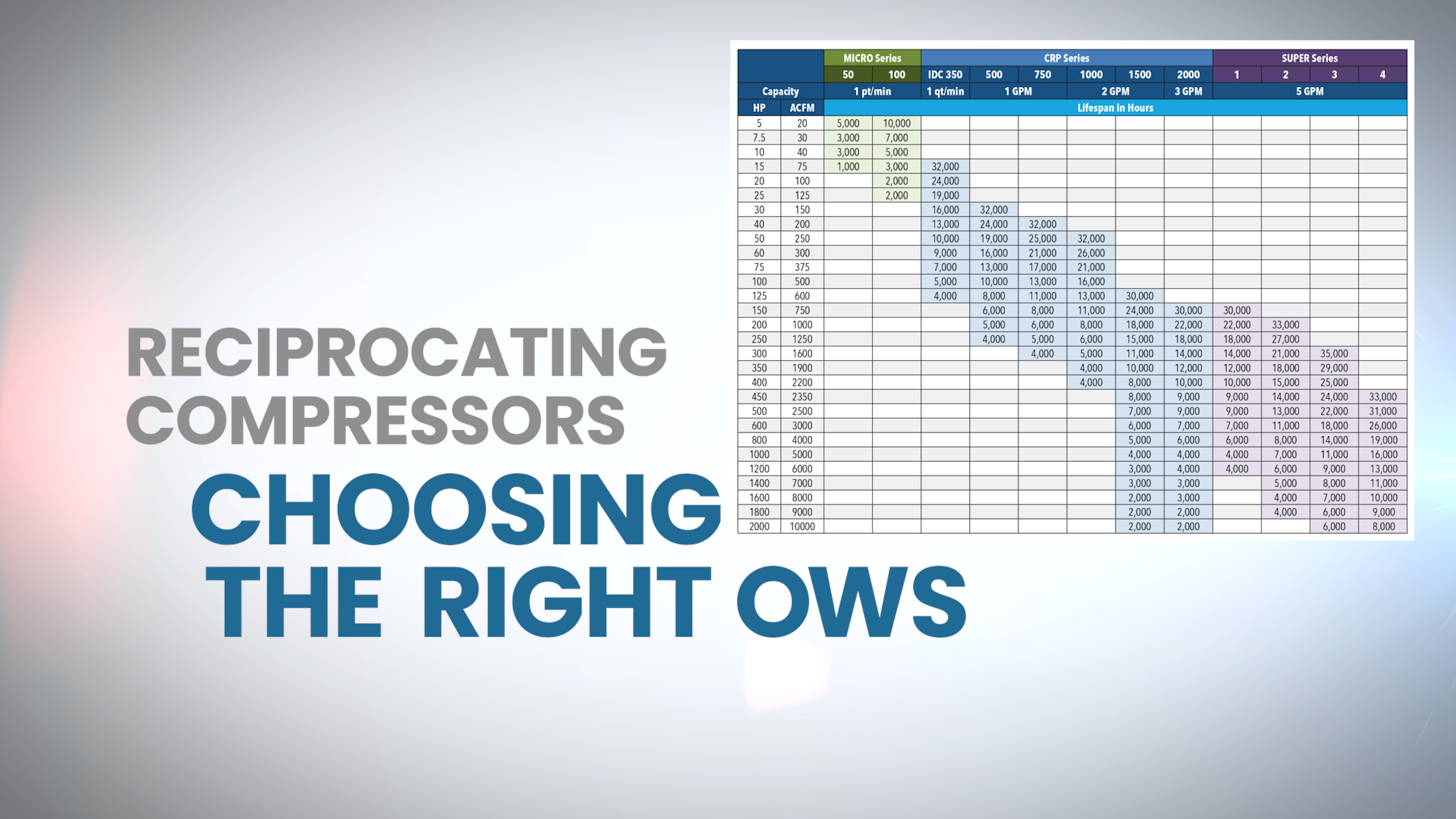Choosing the Right OWS for Your Reciprocating Compressor System